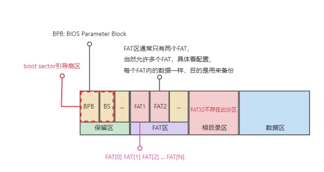 FATFS文件系統詳解(下）