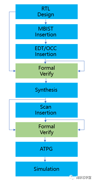 Formal Verify形式验证的流程概述