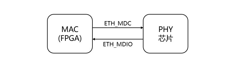 基于FPGA的MDIO接口讀寫測試方案