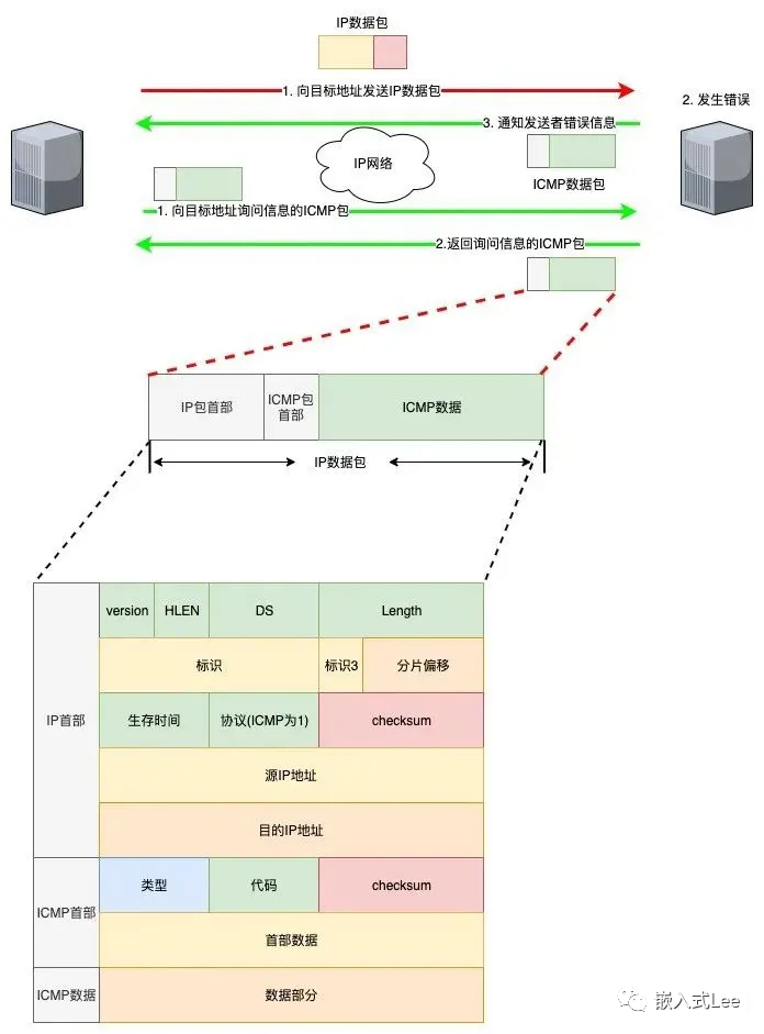 基于DWC_ether_qos的以太網驅動開發-LWIP的ICMP模塊介紹與PING收發測