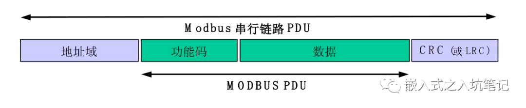 詳解Modbus協議的RTU幀和ASCII幀(1)