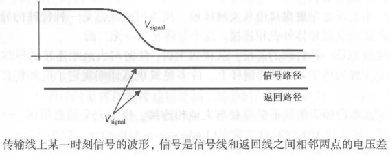 信号完整性-传输线的结构
