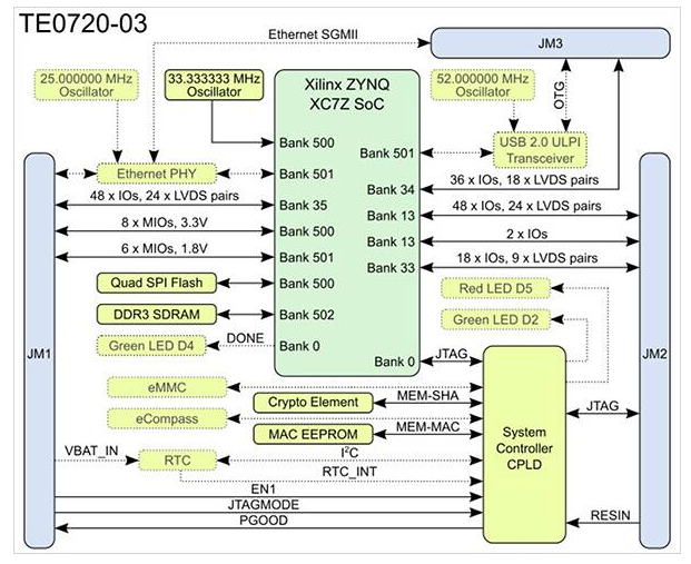 利用 SoM 實現嵌入式微處理器/FPGA 組合設計和項目的快速運行