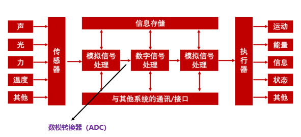 什么是ADC？信號鏈ADC的位置在哪？ADC芯片的常見架構