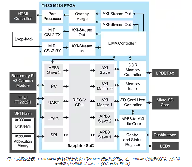 為什么以及如何將 Efinix FPGA 用于 AI/ML 成像第 2 部分：圖像采集和處理