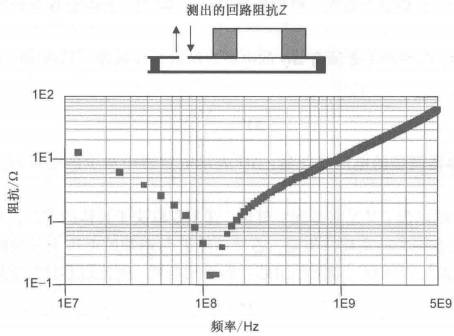 信号完整性