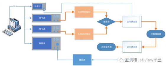 分享一种隔离器互调测试方法