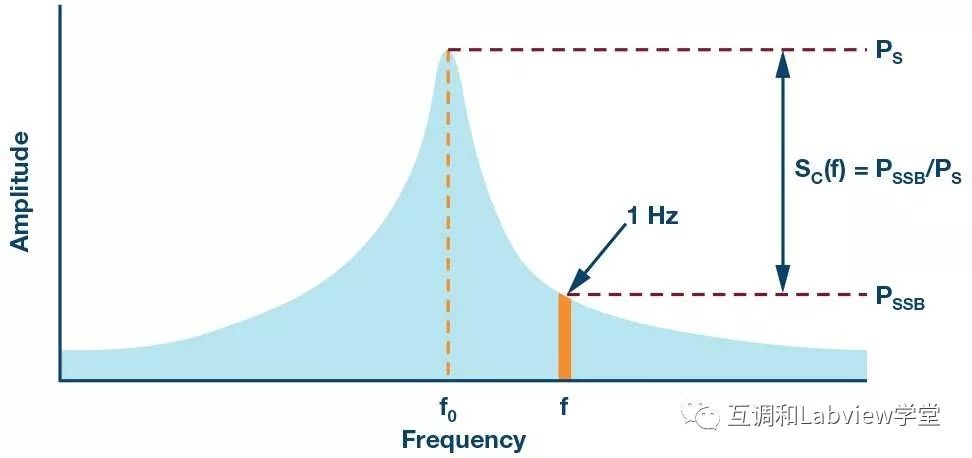 頻譜儀測量相位噪聲方法概述