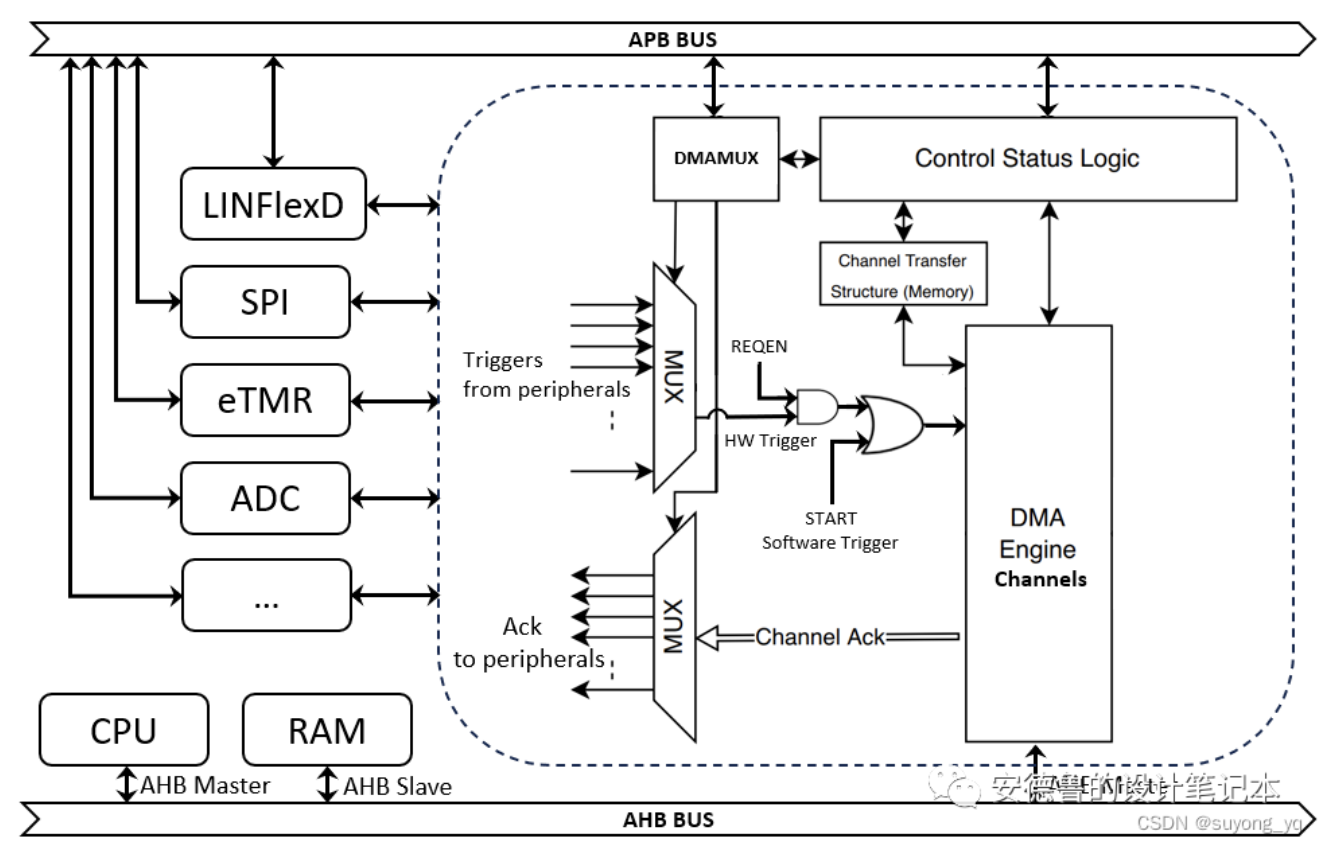 YTM32的DMA控制器要點簡析