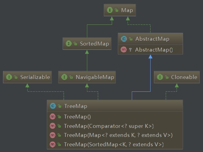 JDK中java.util.TreeMap 类的介绍