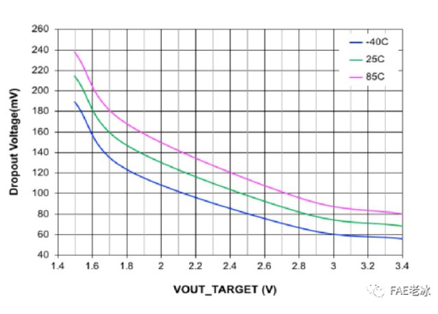 NMOS LDO和PMOS LDO的Dropout Voltage簡析