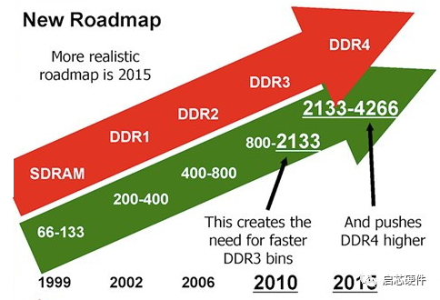 DDR3和DDR4存储器学习笔记