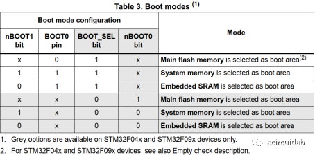 STM32F0系列MCU硬件電路boot設計