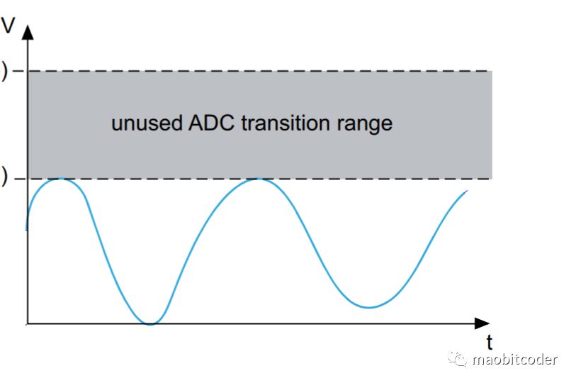 ADC知识—直流参数（输入电压参考，参考电流输入，积分非线性误差，差分非线性误差）