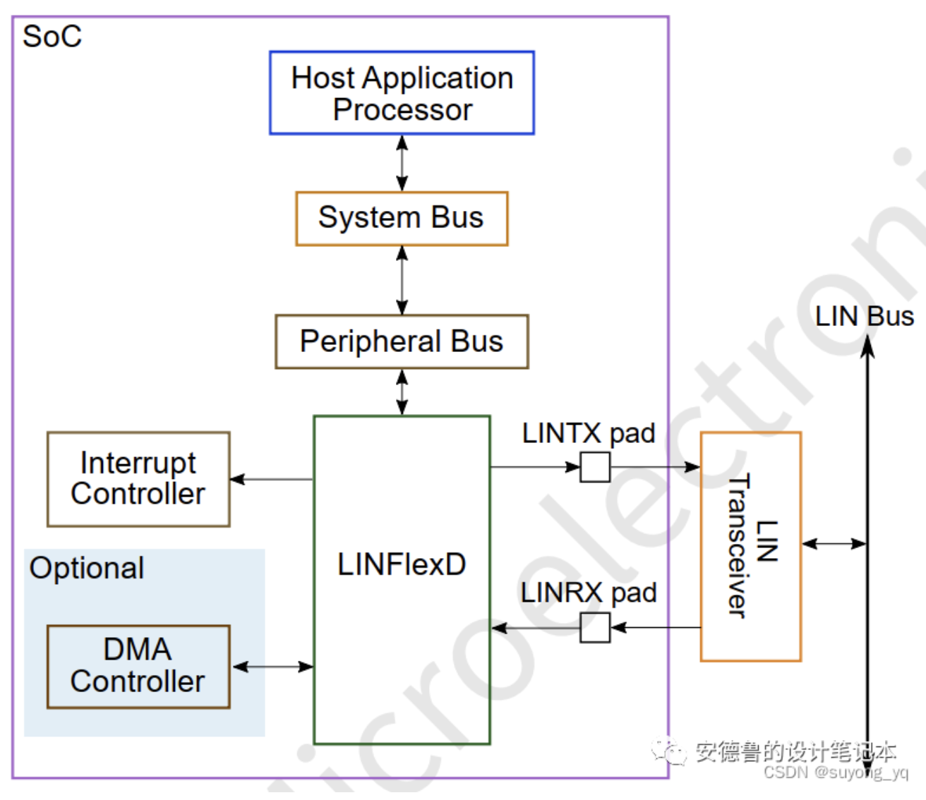 YTM32的LIN通信协议引擎LinFlexD外设模块详解