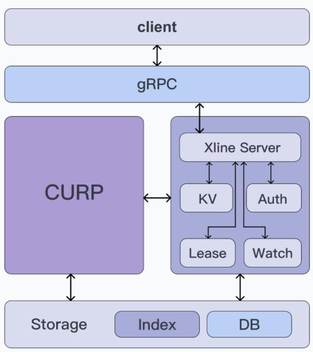 Xline源碼解讀（一）—初識CURP協(xié)議