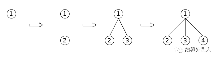 文件系統-多叉樹與二叉樹的轉化