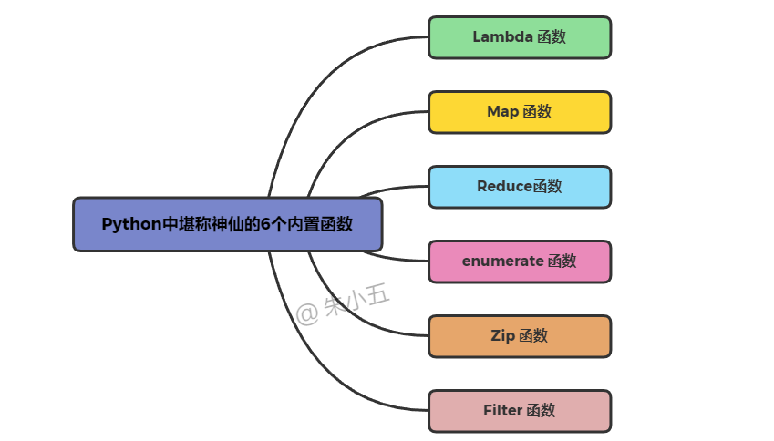 6個堪稱神仙的內置函數(shù)