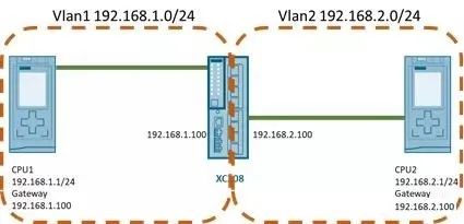 四種PLC間跨網段通訊的方法