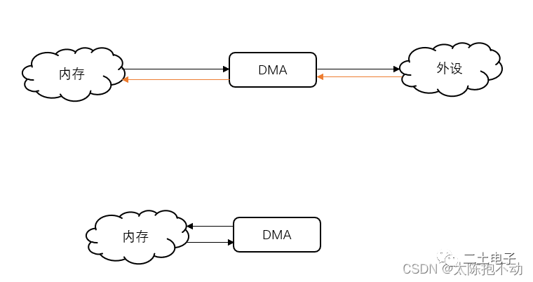 STM32速成筆記(8)—DMA