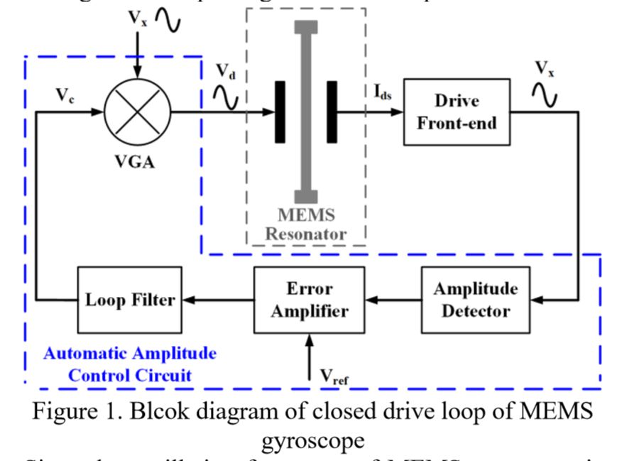 用于分離模式MEMS陀螺儀的低閃爍噪聲自動幅度控制的ASIC