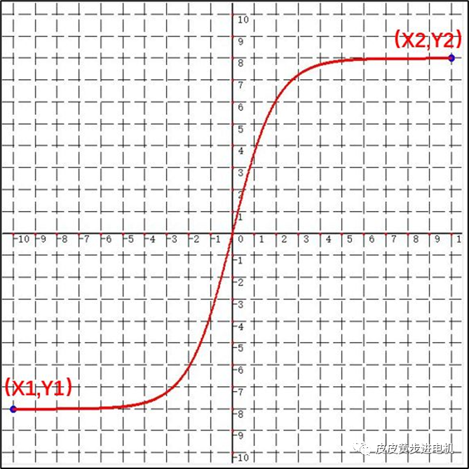 s曲线