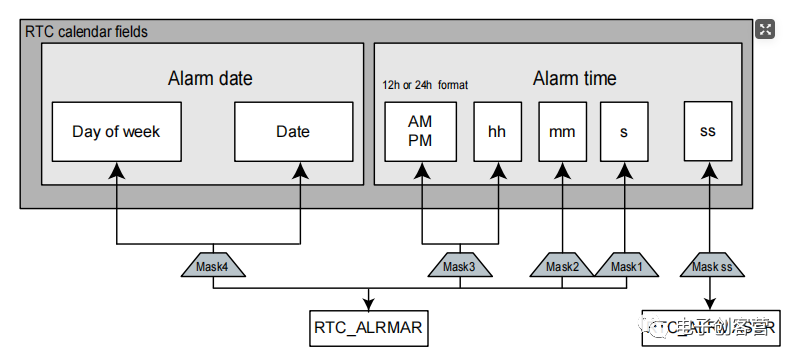 STM32 RTC Alarm的使用