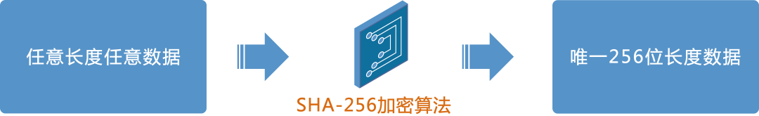 HASH算法加密芯片的工作原理及其在STM32 MCU上的應用