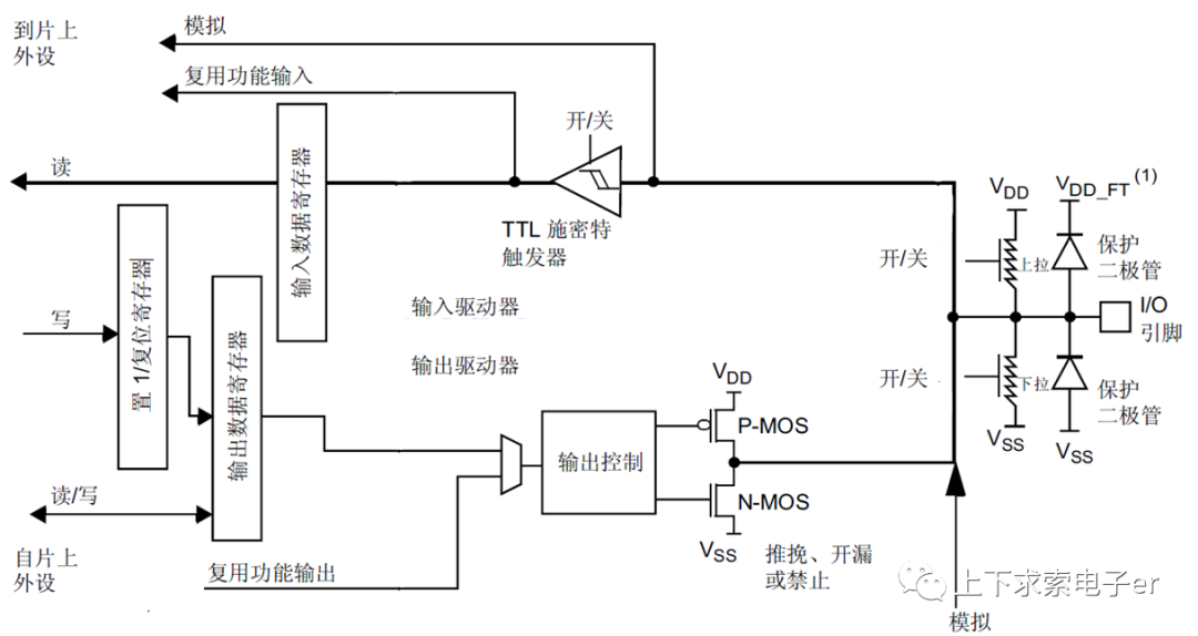 STM32基础知识：GPIO(通用输入输出接口)