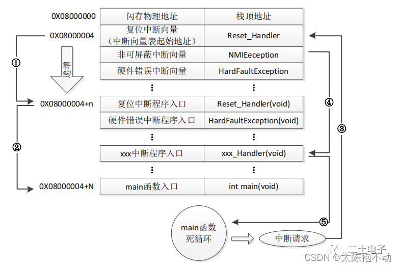 STM32速成笔记(15)—串口IAP