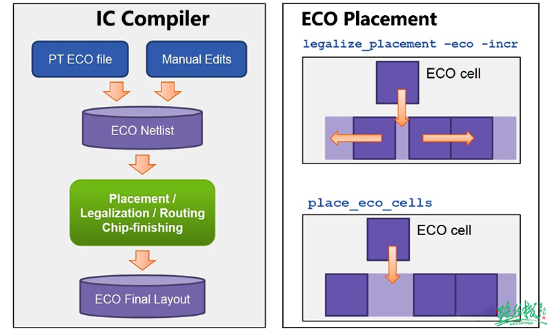 晶圆术语 芯片ECO流程