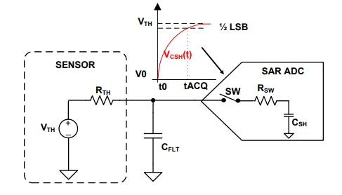 如何將傳感器輸出端與 SAR ADC 輸入端直接連接?
