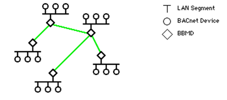一文了解bacnet協議的格式和轉成modbus協議的方法