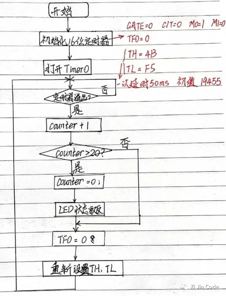 C51单片机