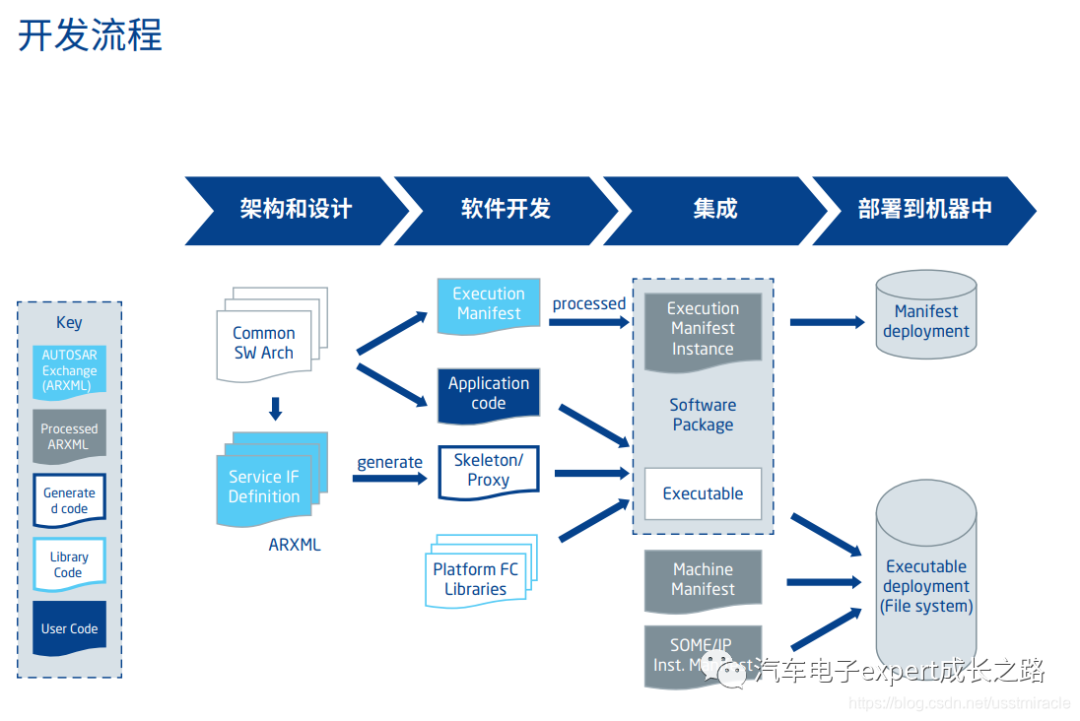 AUTOSAR軟件開發(fā)流程簡介