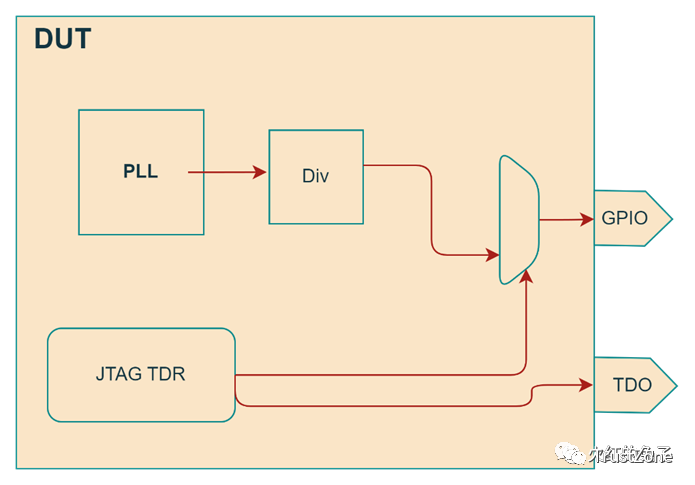 DFT如何產生PLL 測試pattern