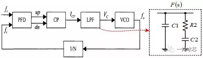 PLL環(huán)路參數的計算及建模