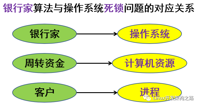 死鎖的產(chǎn)生因素