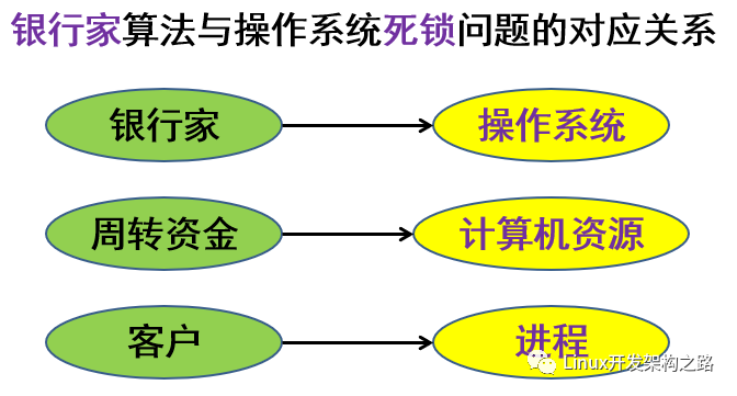 死锁的产生因素