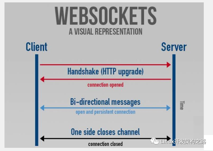 WebSocket