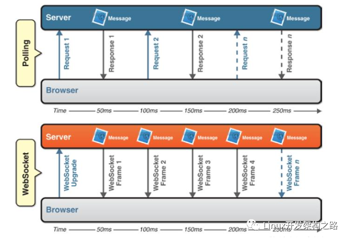 WebSocket