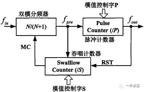 PLL电路