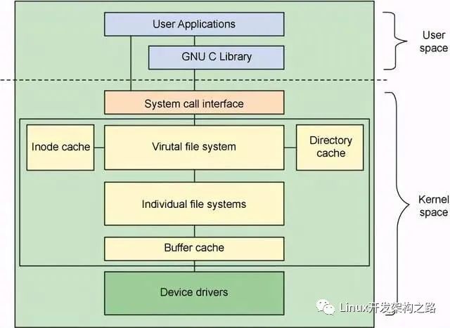Linux文件系統層的主要結構
