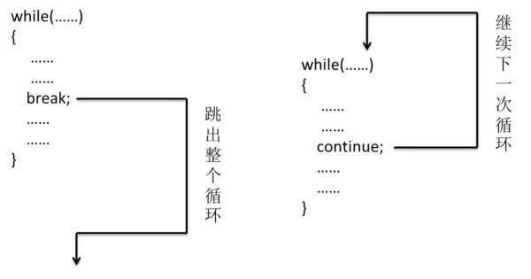 C語言循環結構的使用方法
