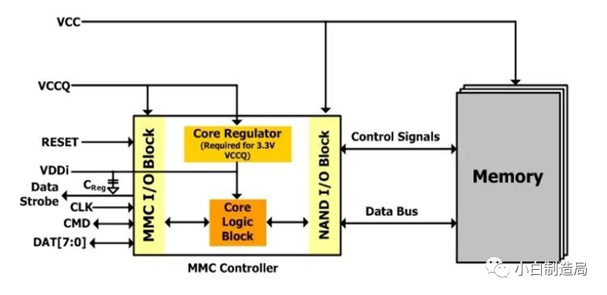eMMC的结构和电源配置