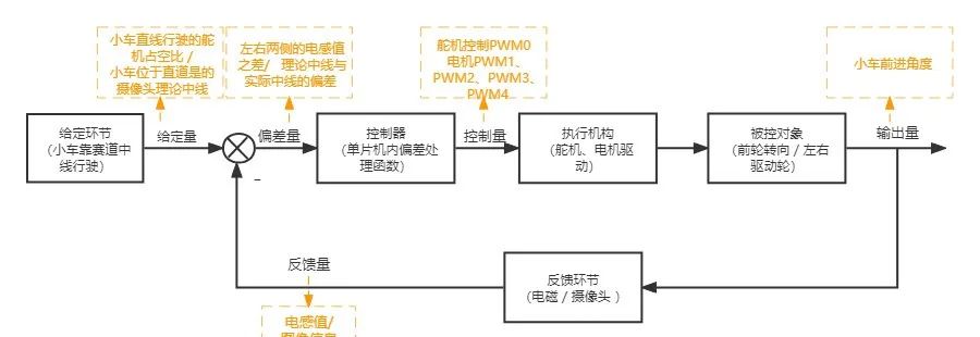 智能车