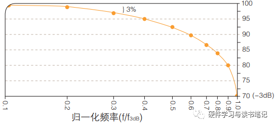 示波器的几个重要指标介绍