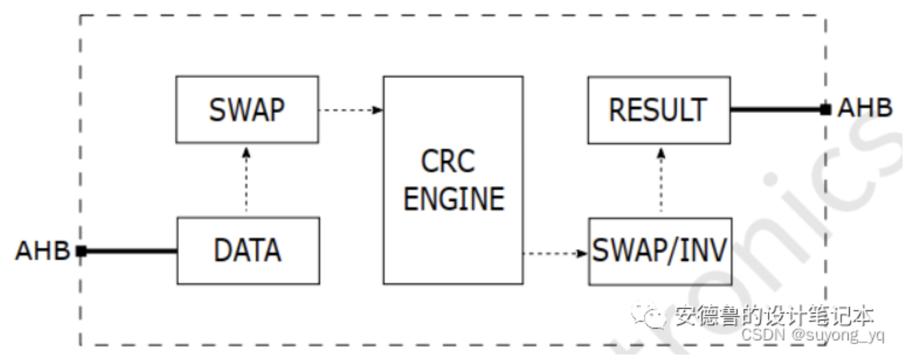 浅析YTM32的循环冗余校验CRC外设模块
