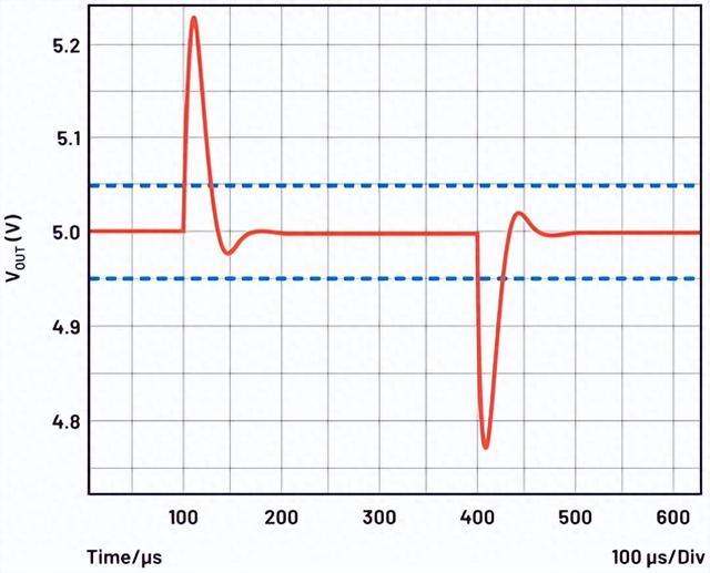 如何通过动态电压调整(DVS)来实现精密电压调节？