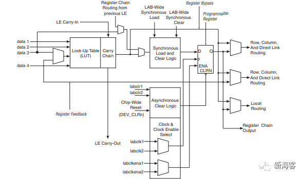 FPGA的基本構成